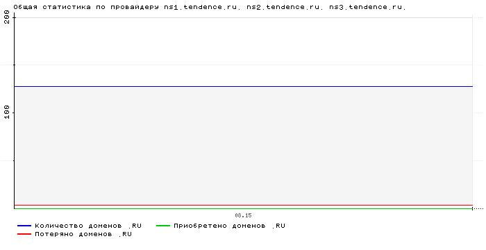    ns1.tendence.ru. ns2.tendence.ru. ns3.tendence.ru.